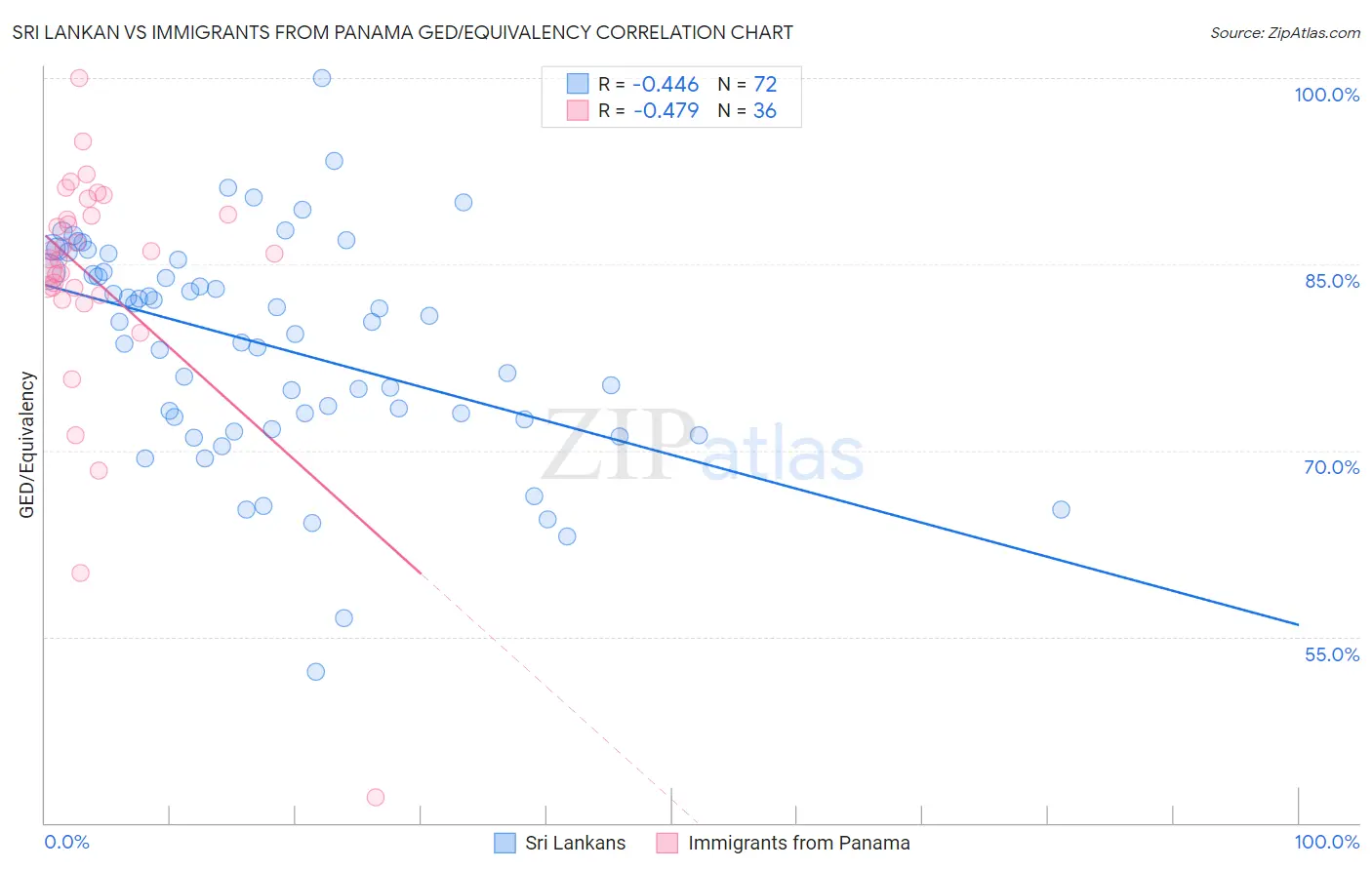 Sri Lankan vs Immigrants from Panama GED/Equivalency