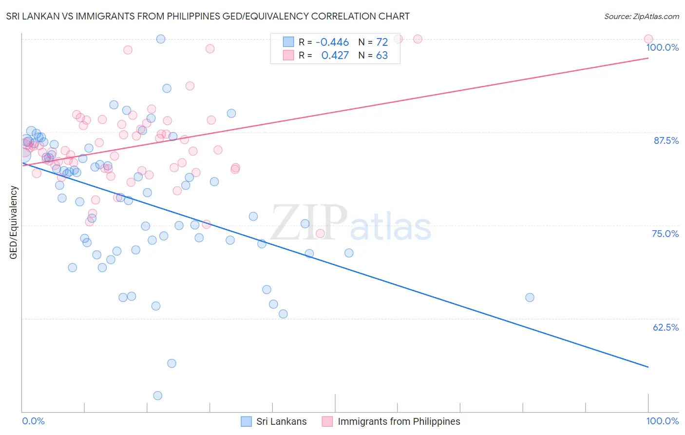 Sri Lankan vs Immigrants from Philippines GED/Equivalency