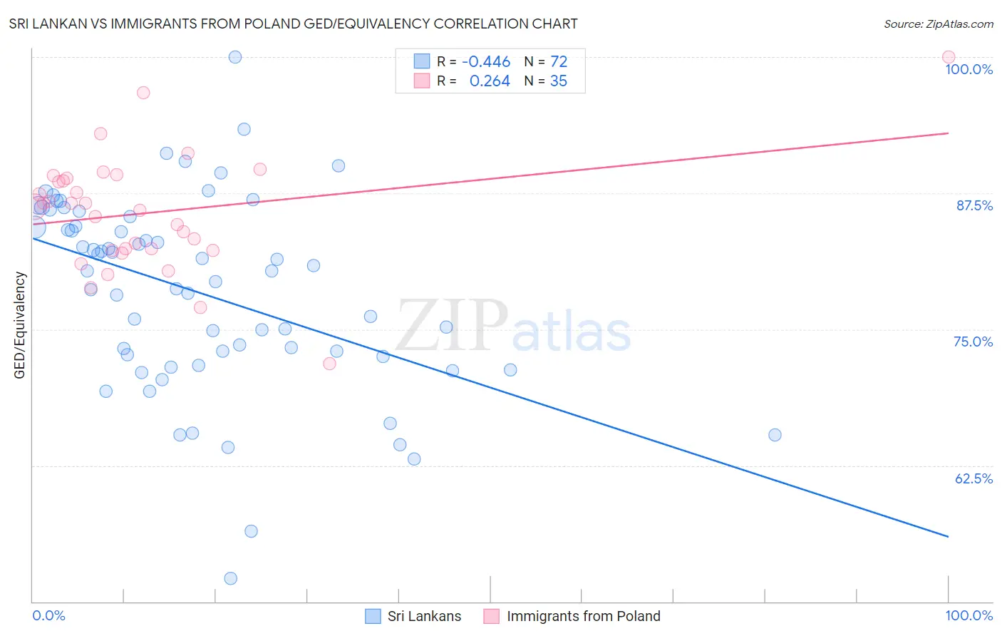 Sri Lankan vs Immigrants from Poland GED/Equivalency