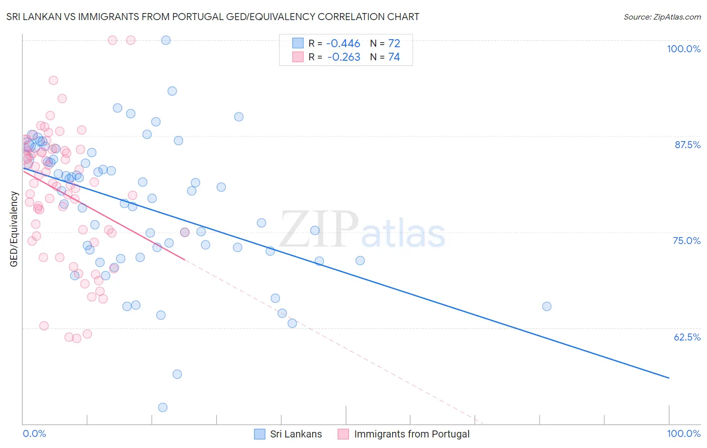 Sri Lankan vs Immigrants from Portugal GED/Equivalency