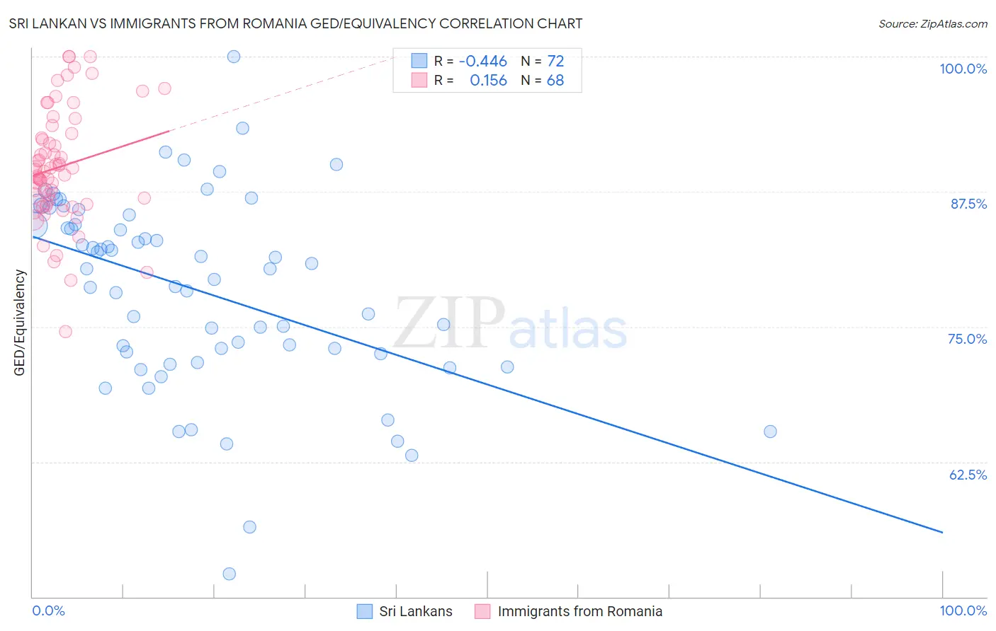 Sri Lankan vs Immigrants from Romania GED/Equivalency