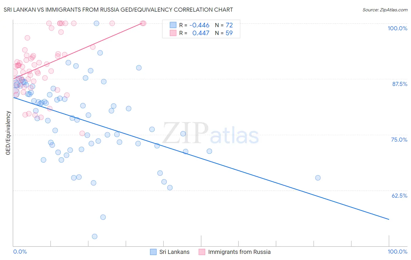 Sri Lankan vs Immigrants from Russia GED/Equivalency