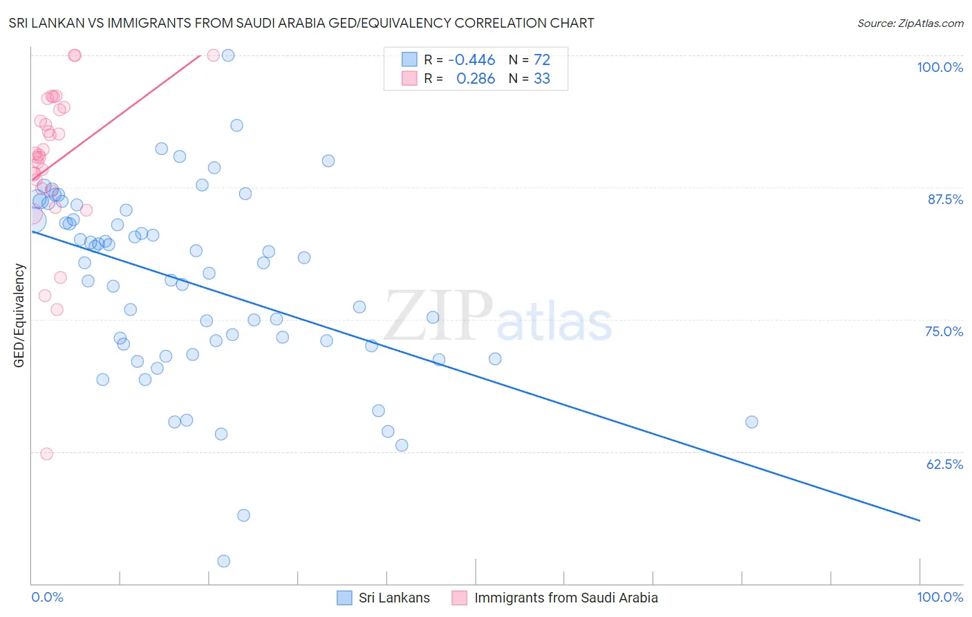 Sri Lankan vs Immigrants from Saudi Arabia GED/Equivalency