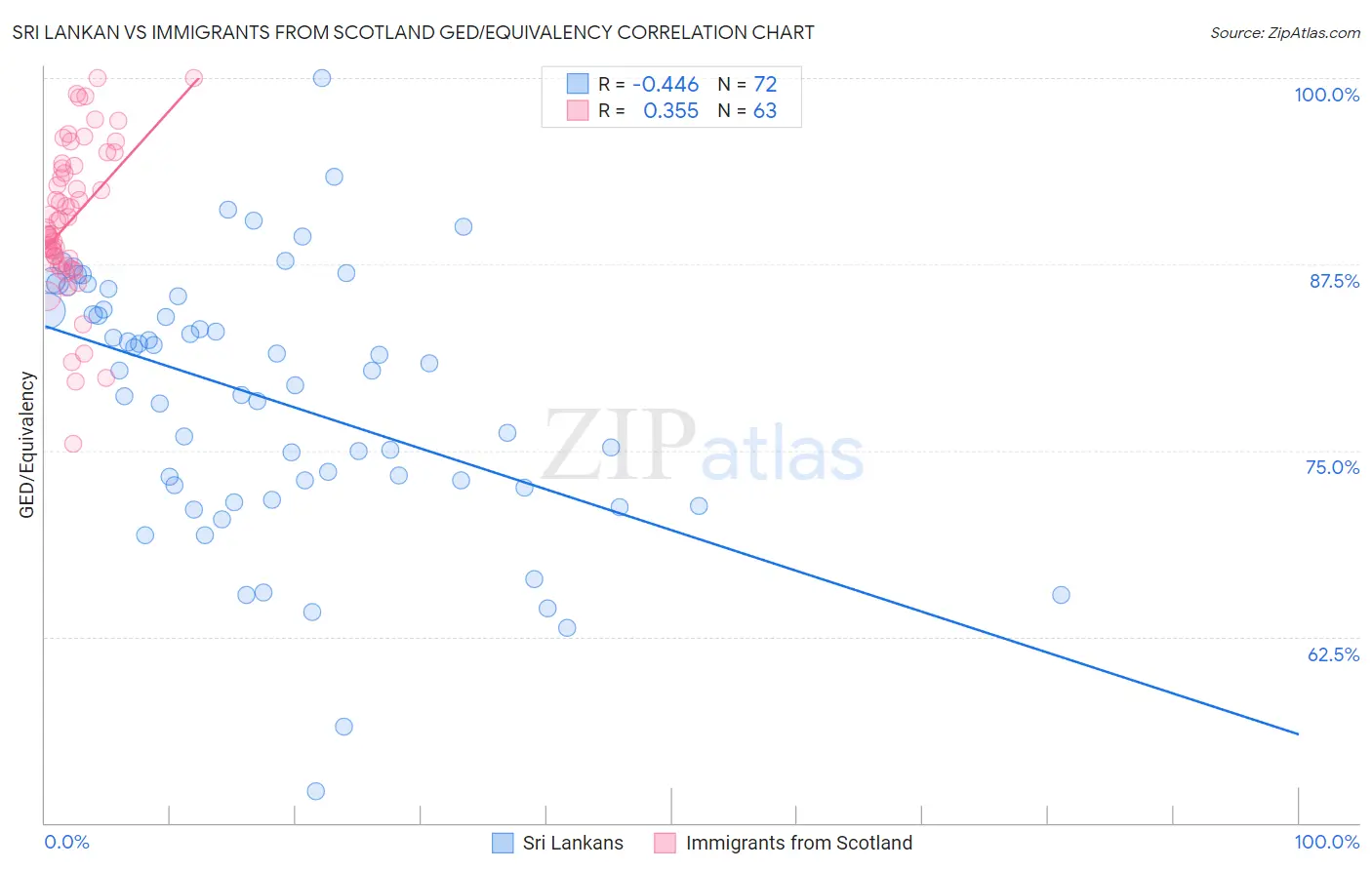 Sri Lankan vs Immigrants from Scotland GED/Equivalency