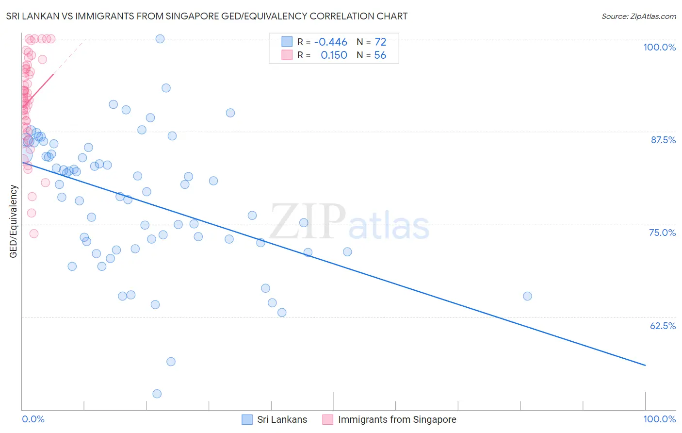 Sri Lankan vs Immigrants from Singapore GED/Equivalency