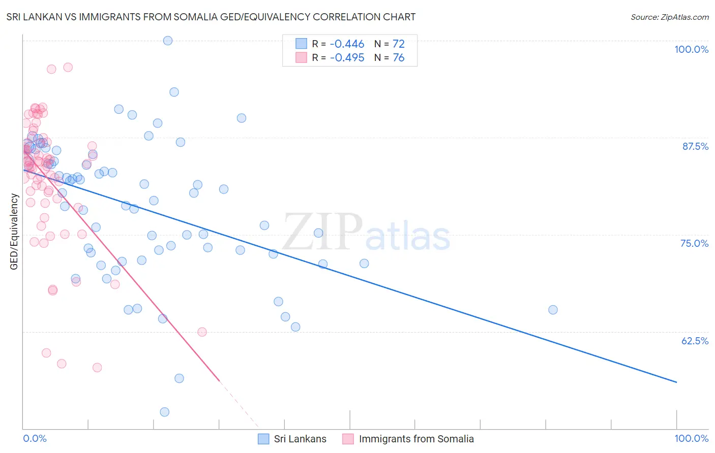 Sri Lankan vs Immigrants from Somalia GED/Equivalency