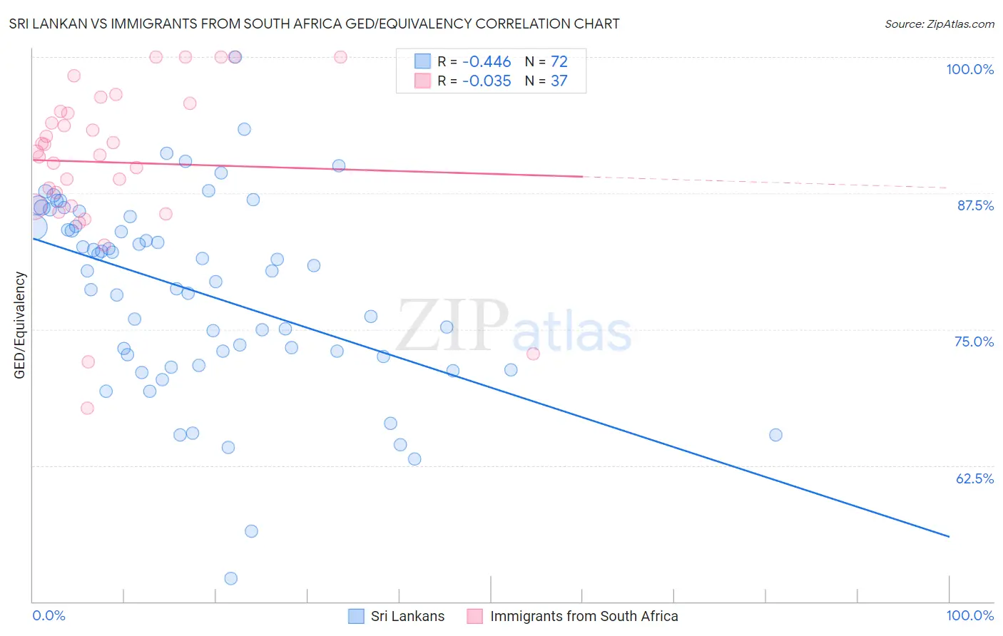 Sri Lankan vs Immigrants from South Africa GED/Equivalency
