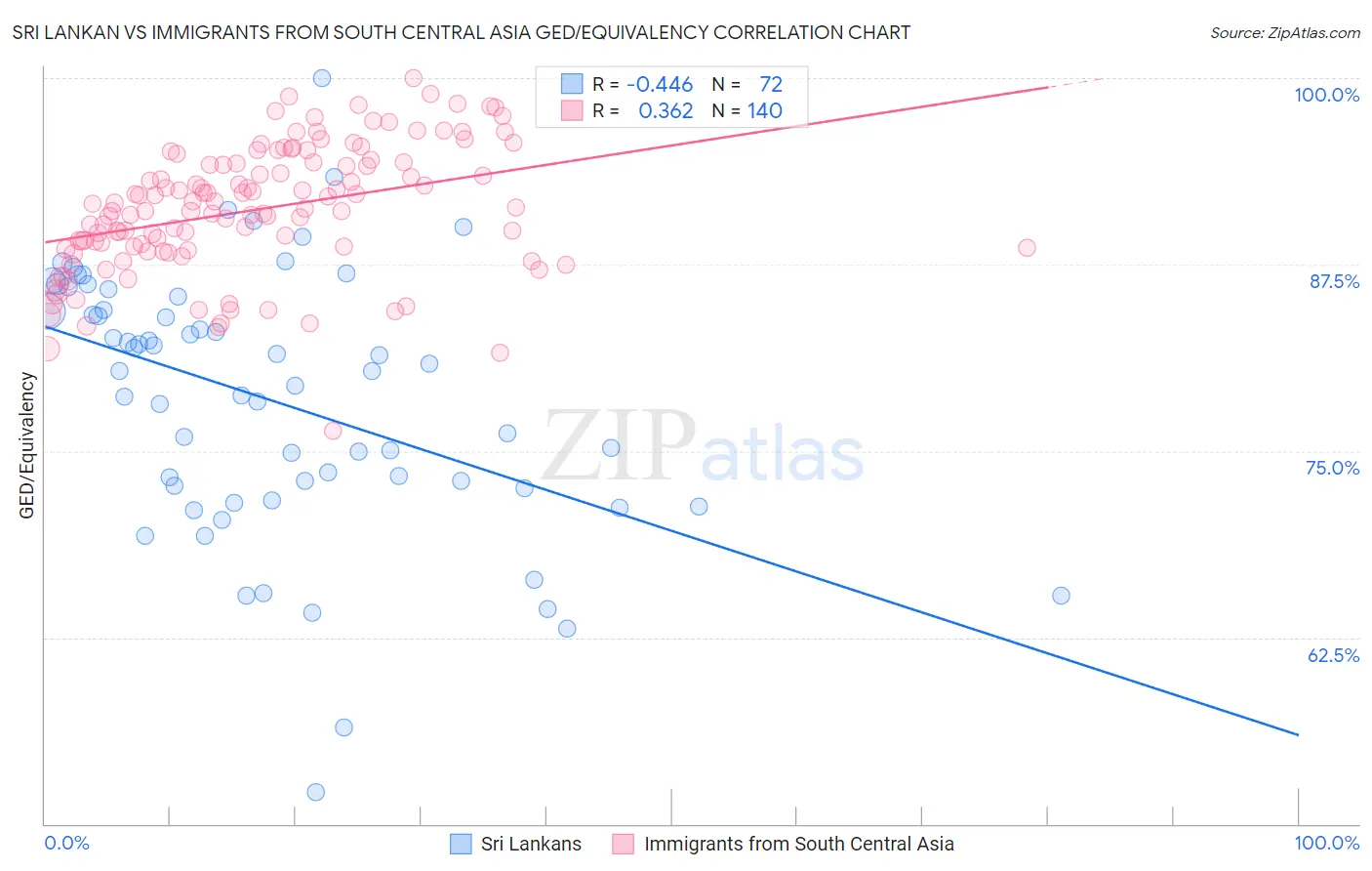 Sri Lankan vs Immigrants from South Central Asia GED/Equivalency
