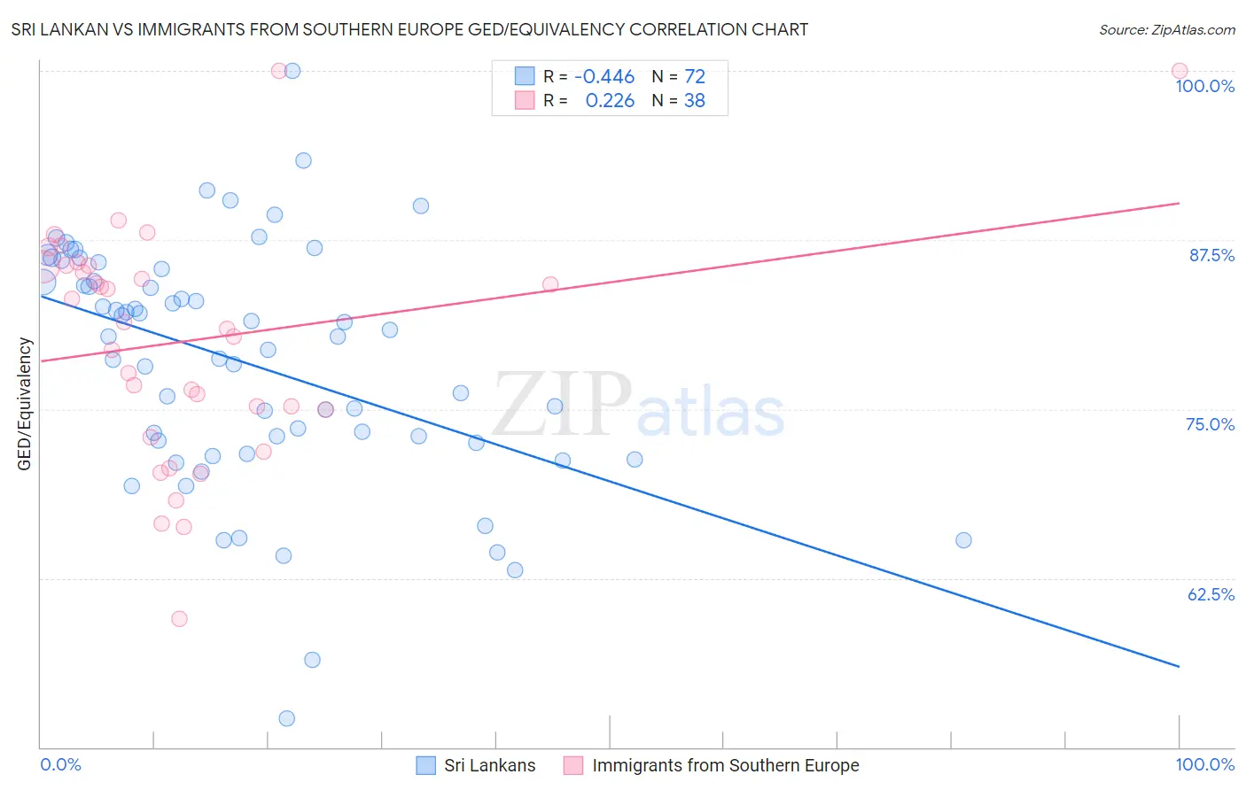 Sri Lankan vs Immigrants from Southern Europe GED/Equivalency
