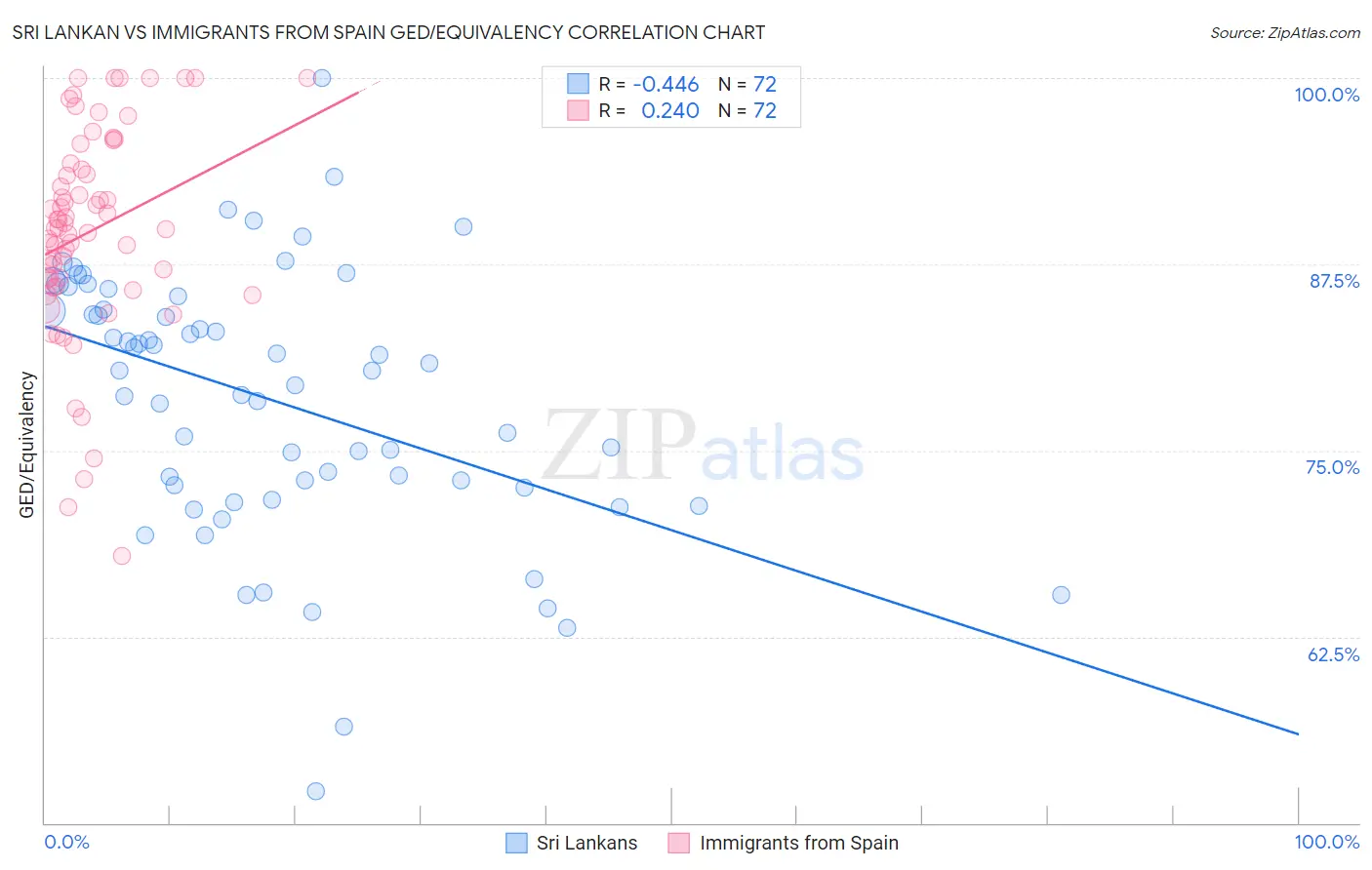 Sri Lankan vs Immigrants from Spain GED/Equivalency