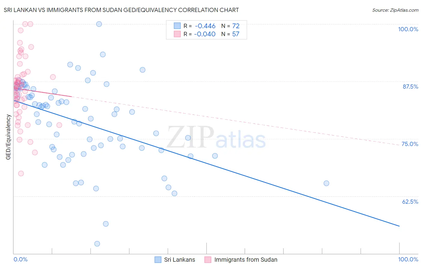 Sri Lankan vs Immigrants from Sudan GED/Equivalency