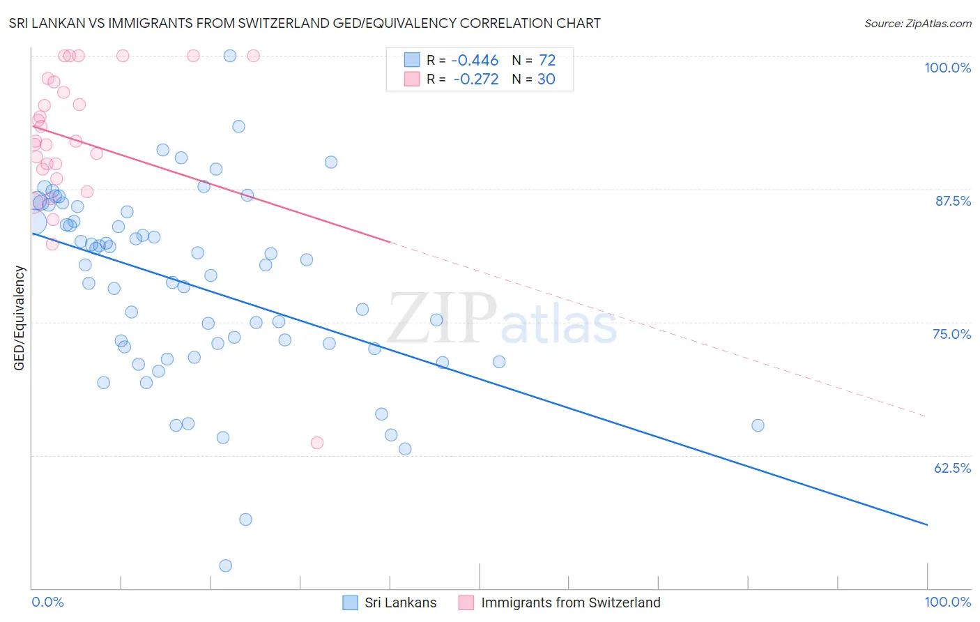 Sri Lankan vs Immigrants from Switzerland GED/Equivalency