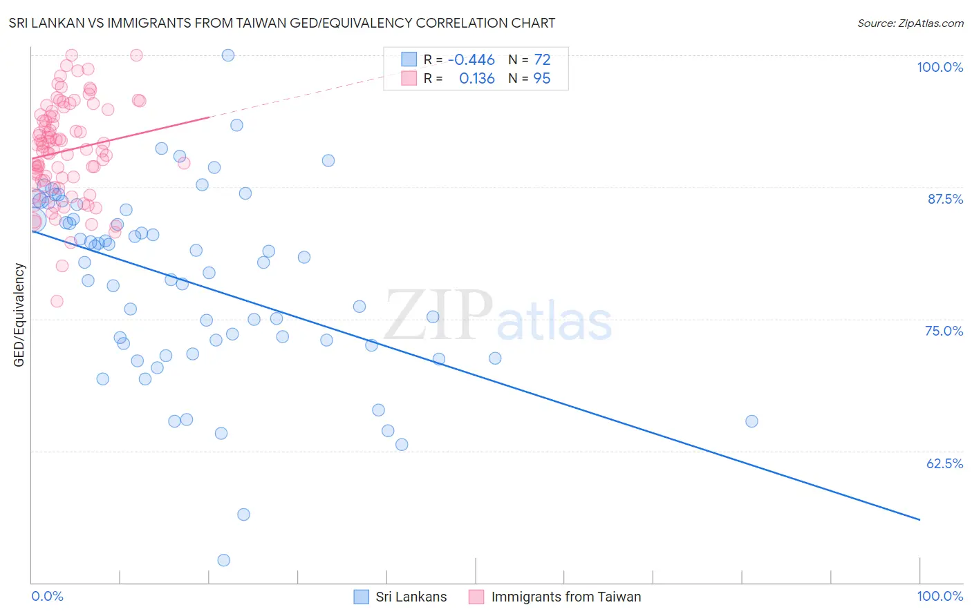 Sri Lankan vs Immigrants from Taiwan GED/Equivalency