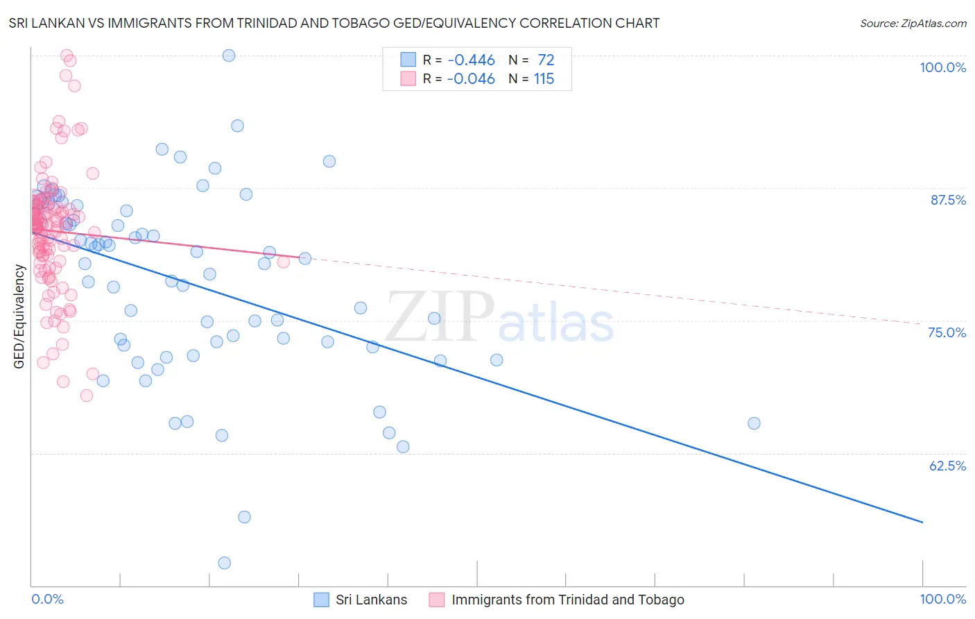 Sri Lankan vs Immigrants from Trinidad and Tobago GED/Equivalency
