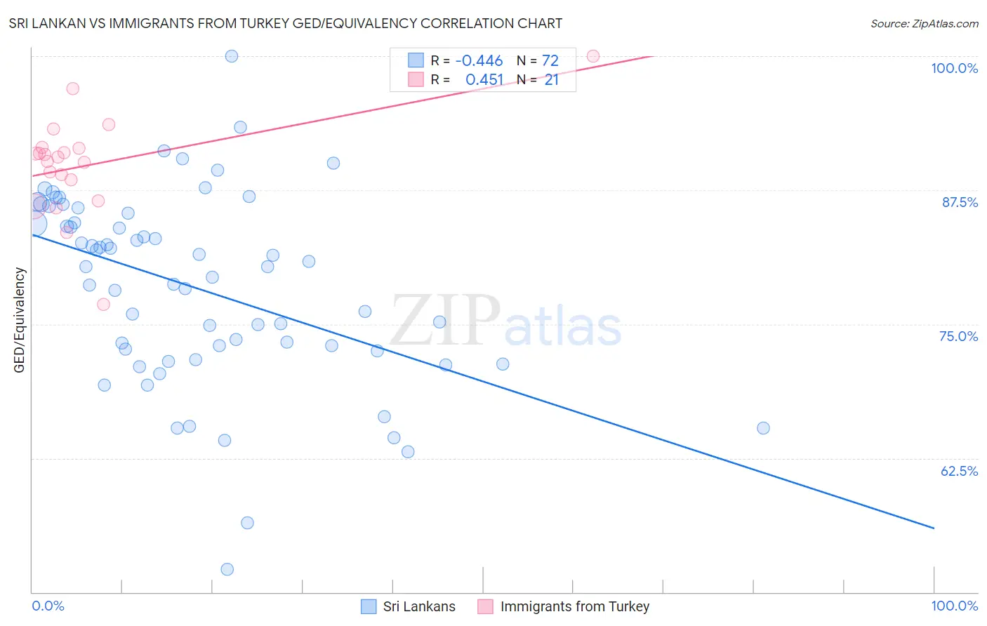 Sri Lankan vs Immigrants from Turkey GED/Equivalency