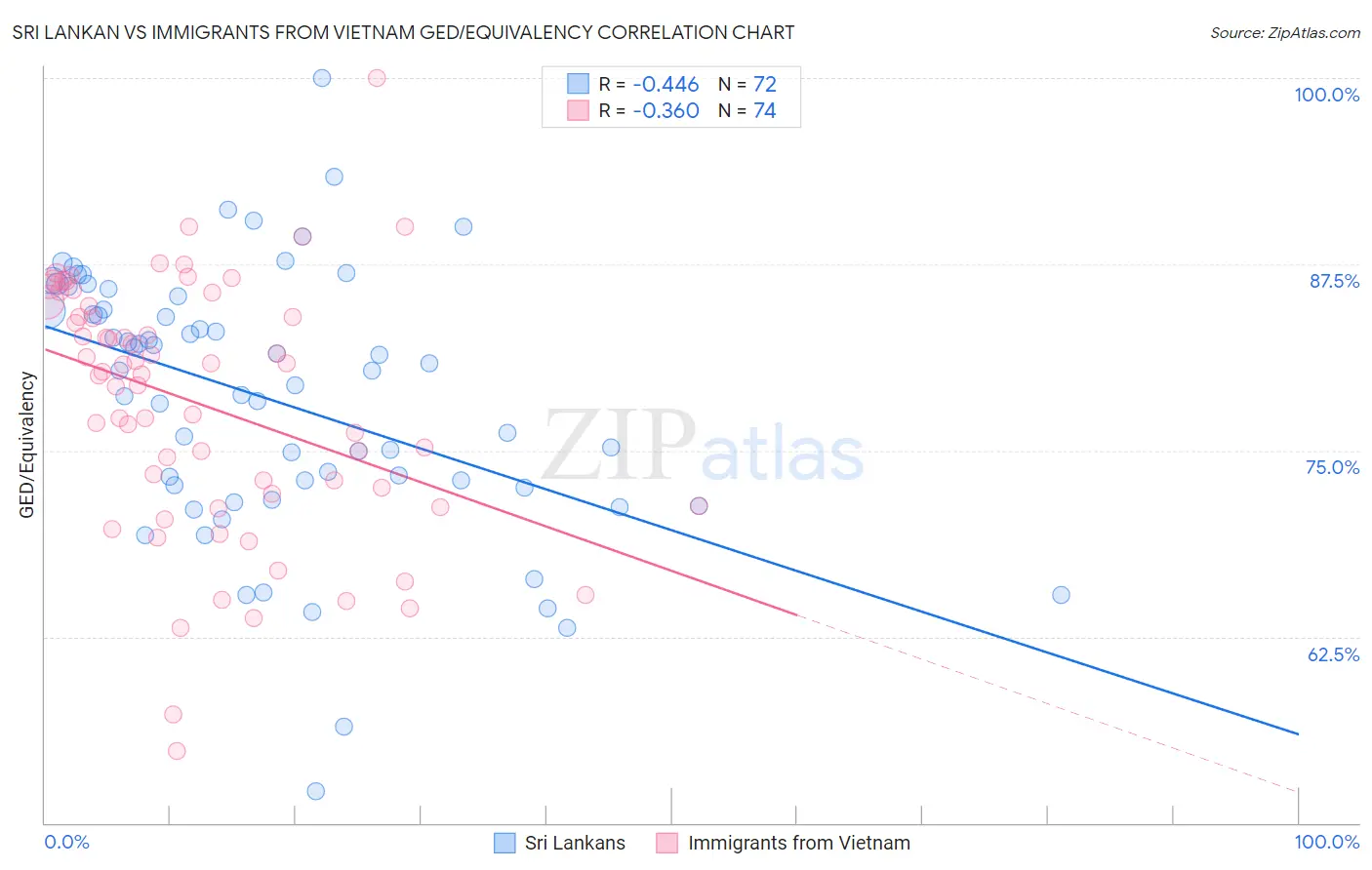 Sri Lankan vs Immigrants from Vietnam GED/Equivalency