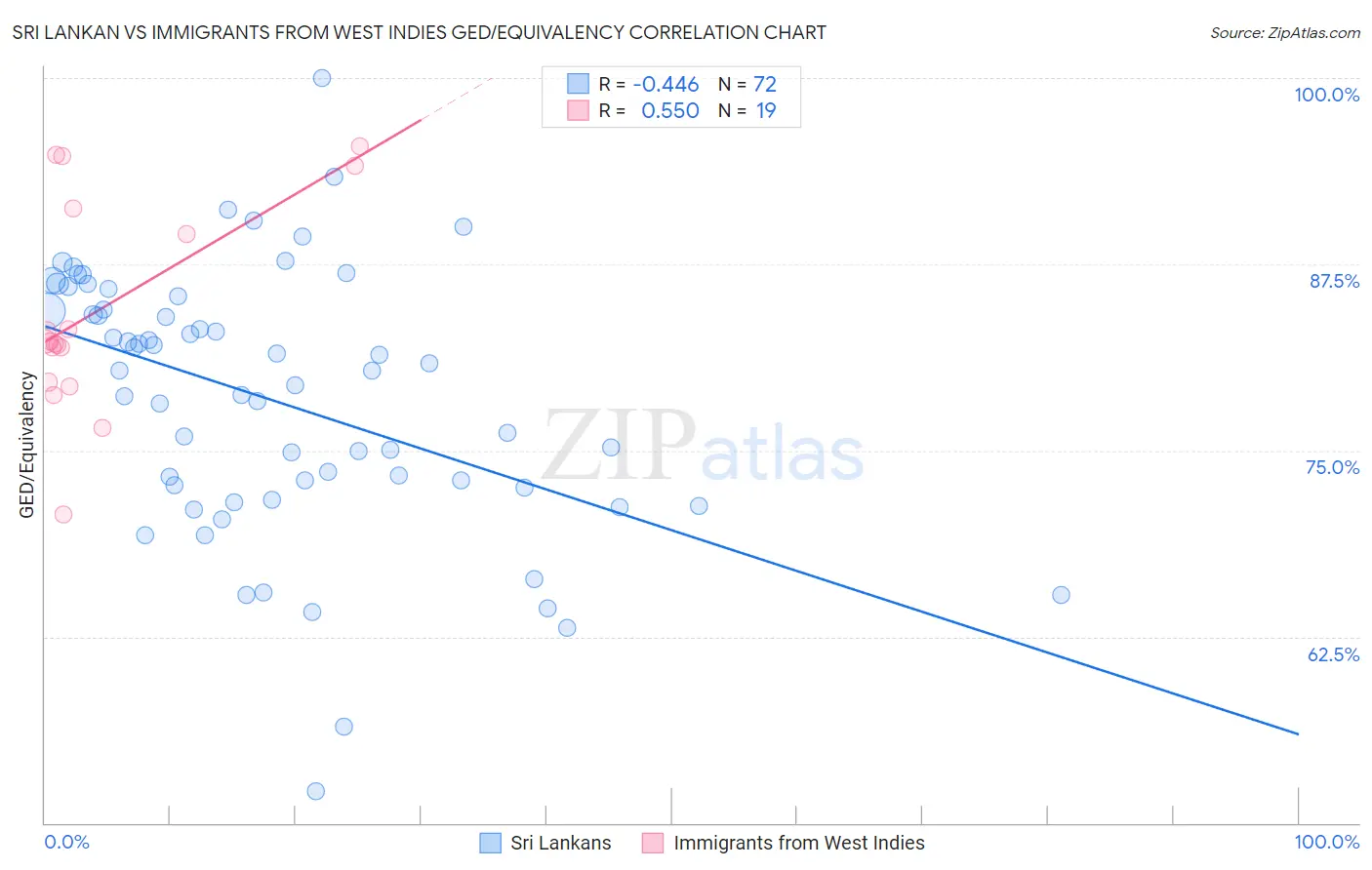 Sri Lankan vs Immigrants from West Indies GED/Equivalency