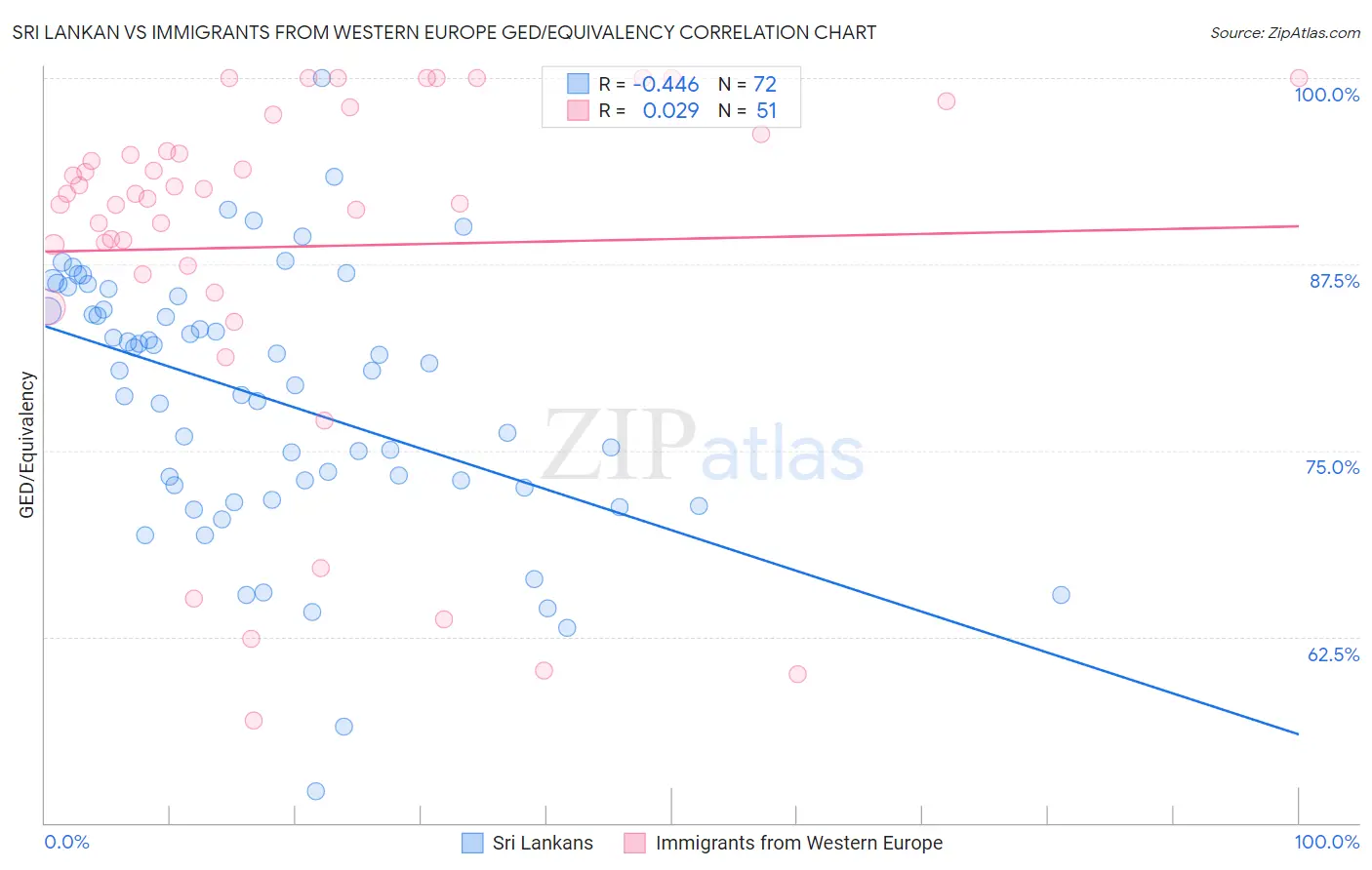 Sri Lankan vs Immigrants from Western Europe GED/Equivalency