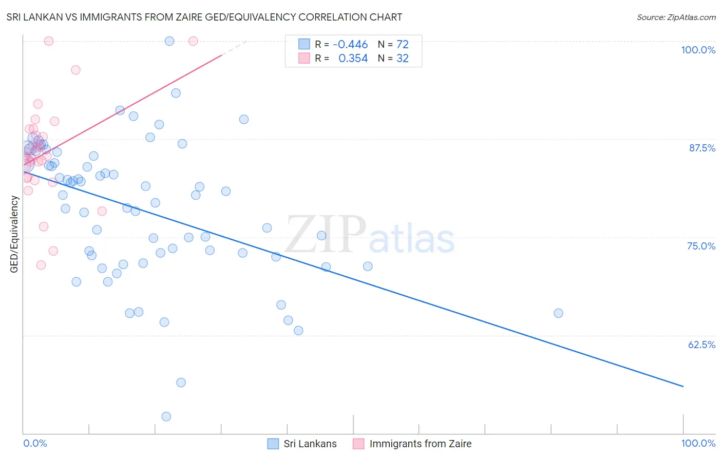 Sri Lankan vs Immigrants from Zaire GED/Equivalency