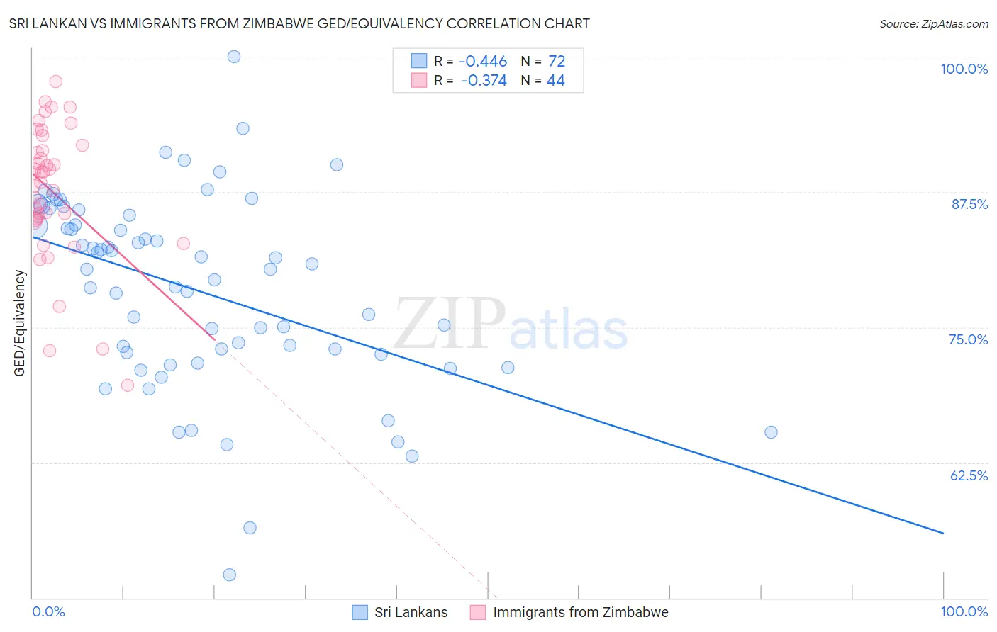 Sri Lankan vs Immigrants from Zimbabwe GED/Equivalency