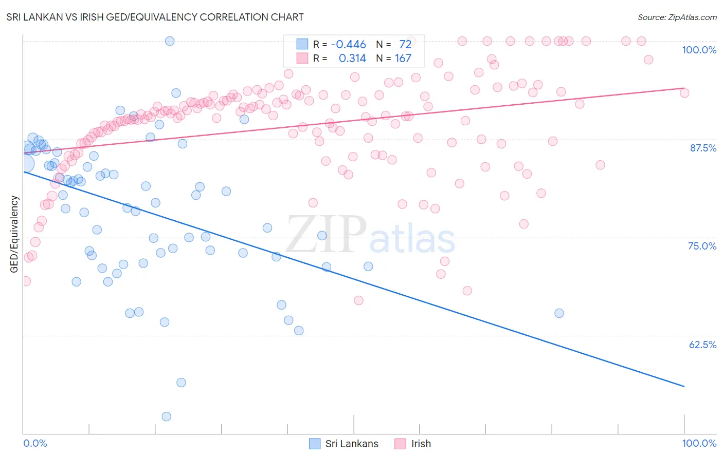 Sri Lankan vs Irish GED/Equivalency