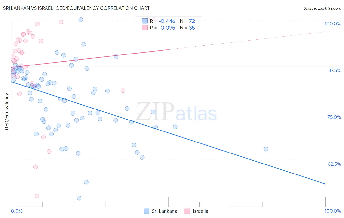 Sri Lankan vs Israeli GED/Equivalency