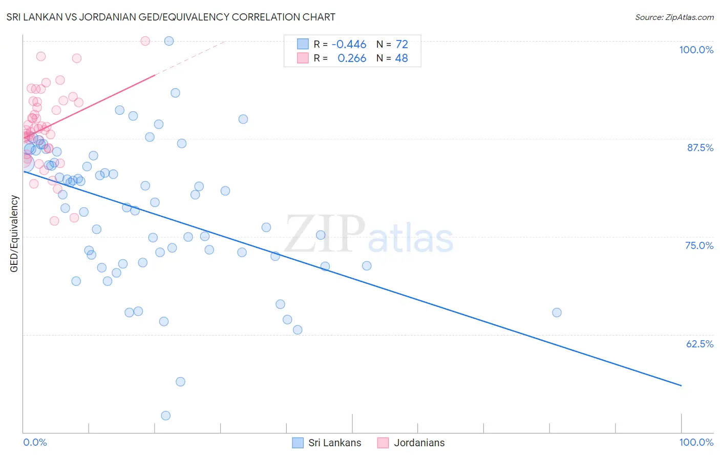 Sri Lankan vs Jordanian GED/Equivalency