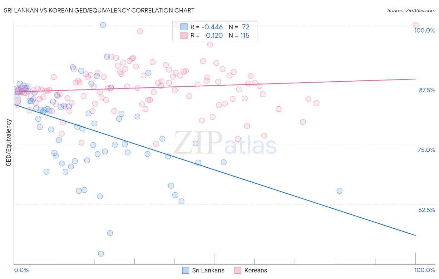 Sri Lankan vs Korean GED/Equivalency