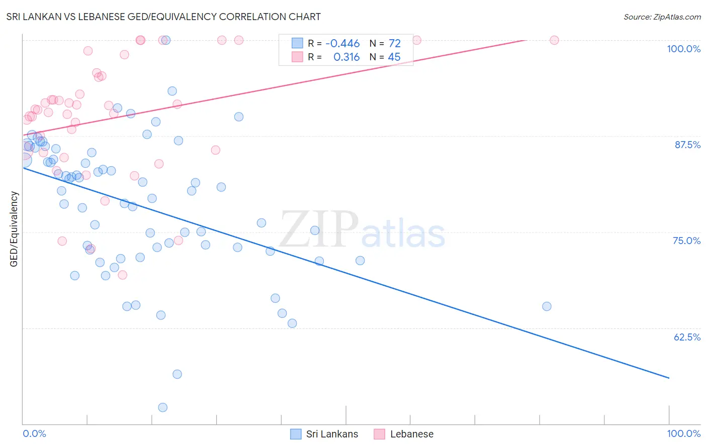 Sri Lankan vs Lebanese GED/Equivalency