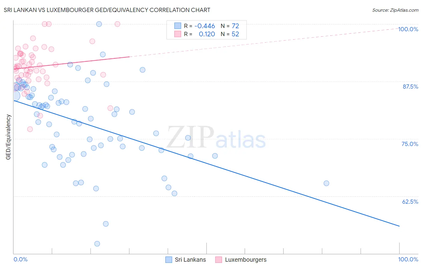 Sri Lankan vs Luxembourger GED/Equivalency