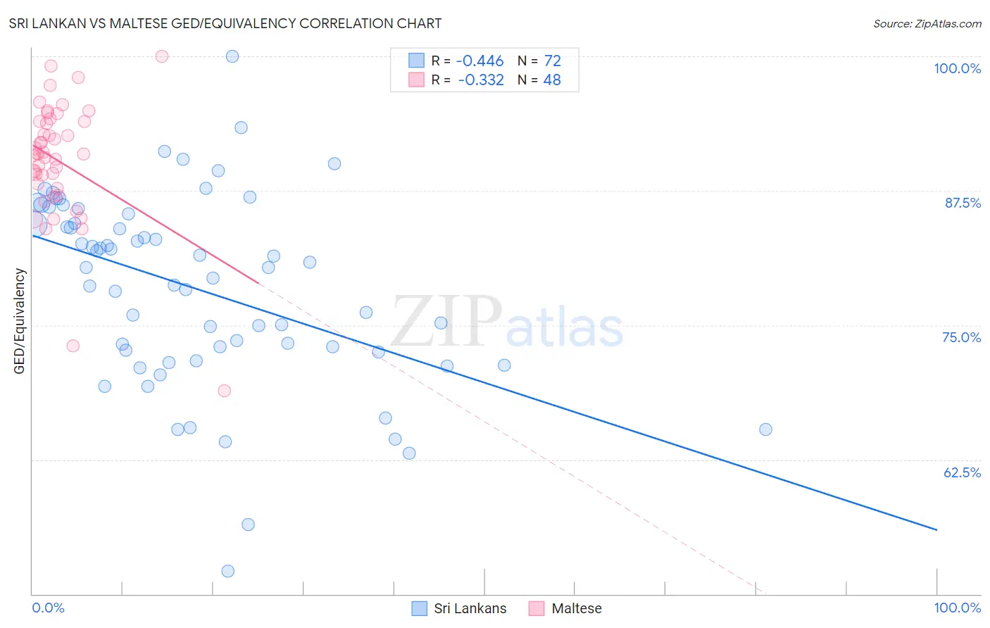 Sri Lankan vs Maltese GED/Equivalency