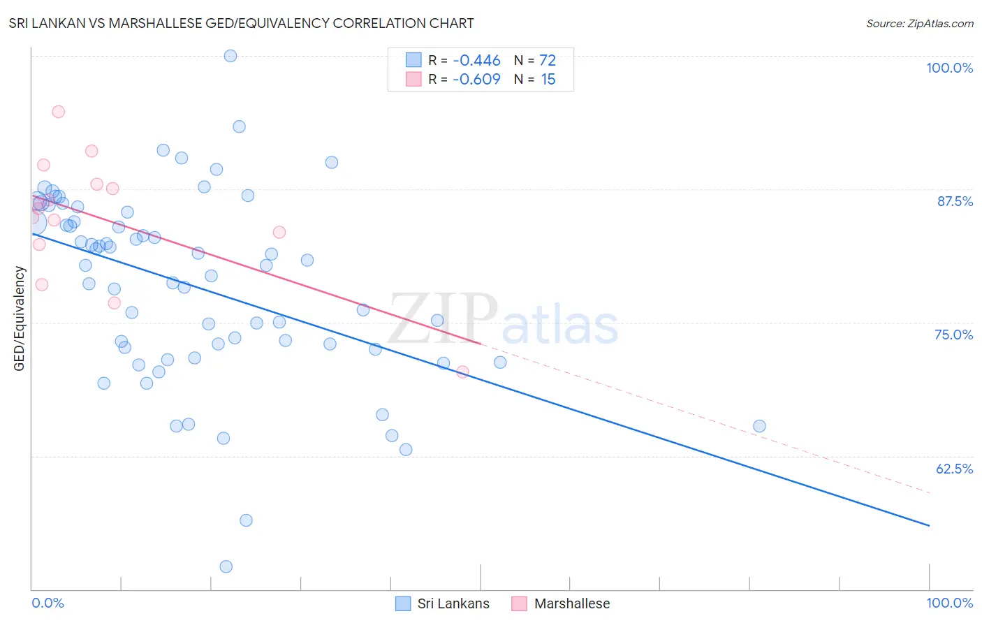 Sri Lankan vs Marshallese GED/Equivalency