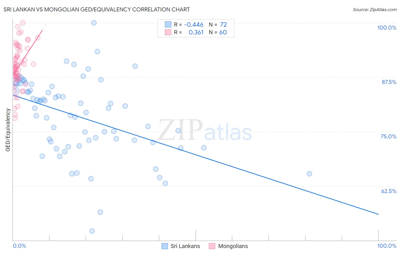Sri Lankan vs Mongolian GED/Equivalency