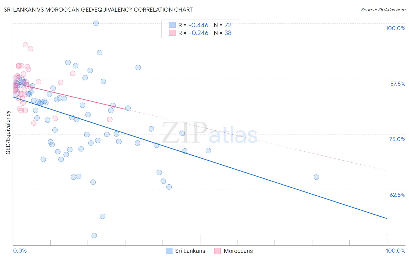 Sri Lankan vs Moroccan GED/Equivalency