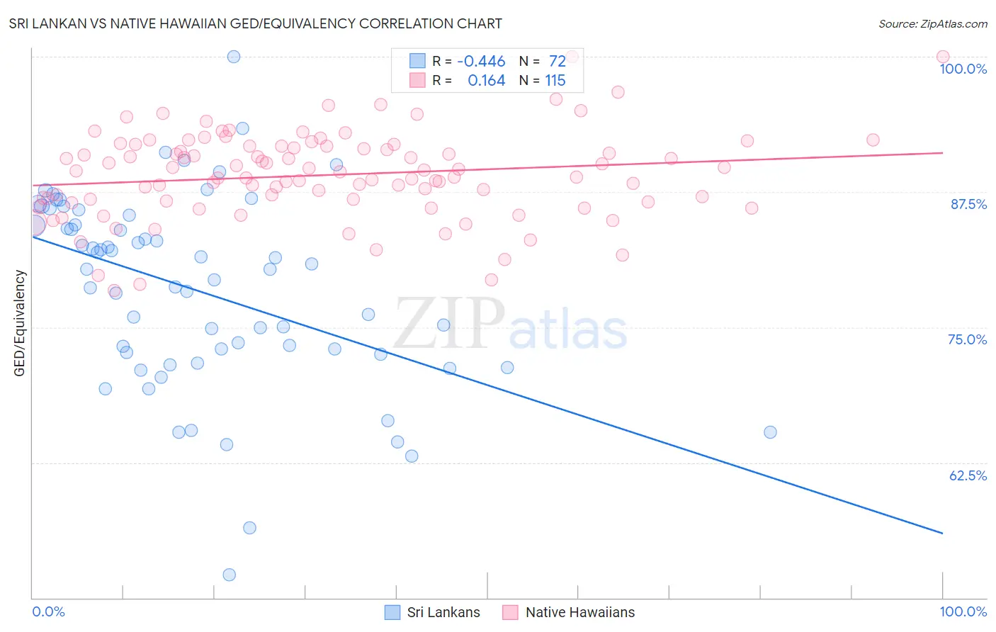 Sri Lankan vs Native Hawaiian GED/Equivalency