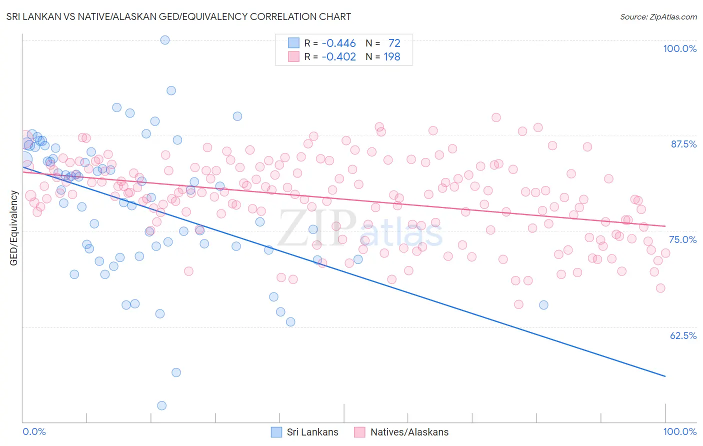 Sri Lankan vs Native/Alaskan GED/Equivalency