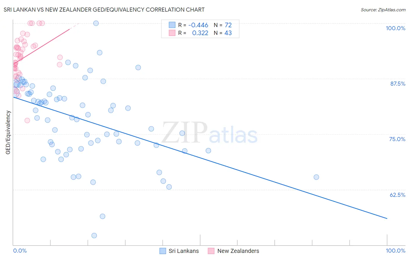 Sri Lankan vs New Zealander GED/Equivalency