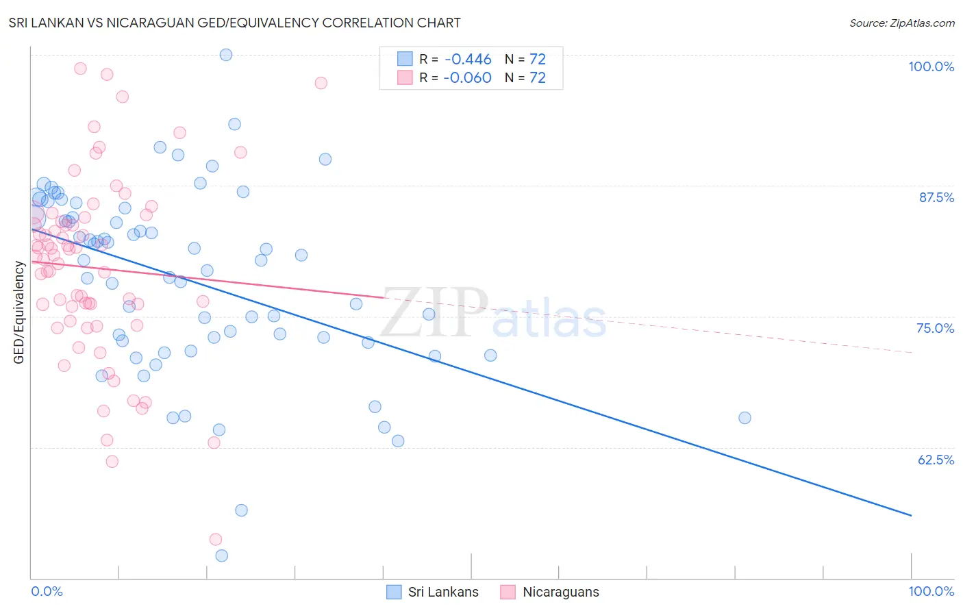 Sri Lankan vs Nicaraguan GED/Equivalency