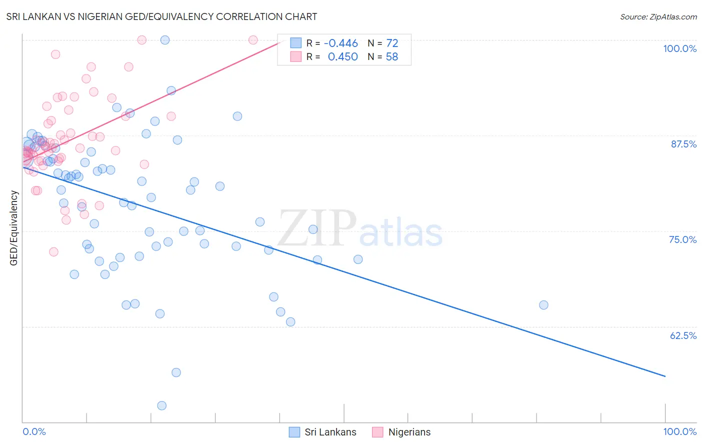 Sri Lankan vs Nigerian GED/Equivalency
