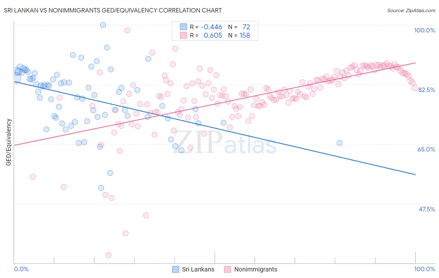 Sri Lankan vs Nonimmigrants GED/Equivalency