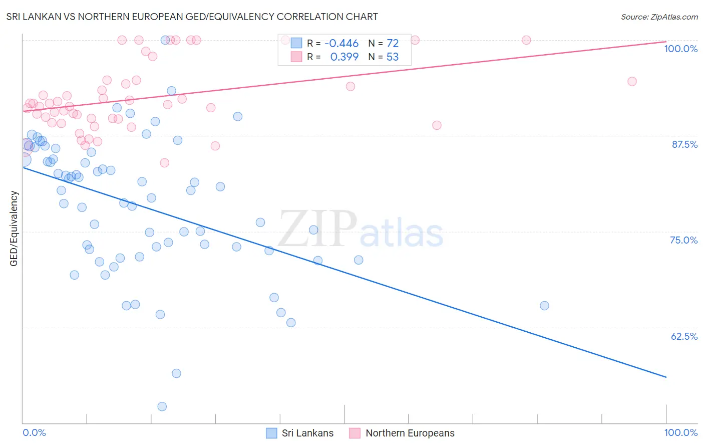 Sri Lankan vs Northern European GED/Equivalency