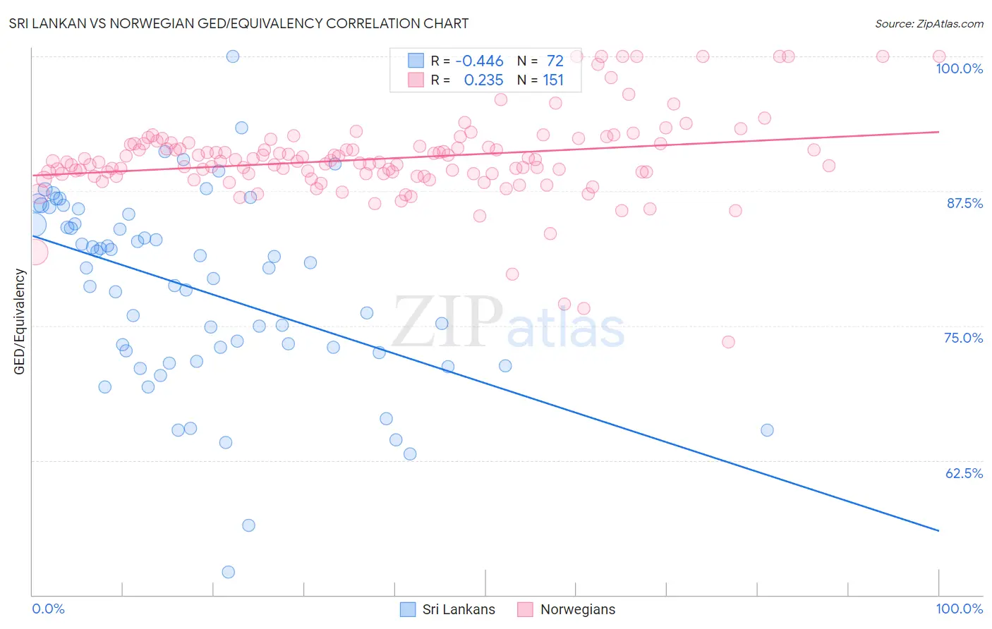 Sri Lankan vs Norwegian GED/Equivalency