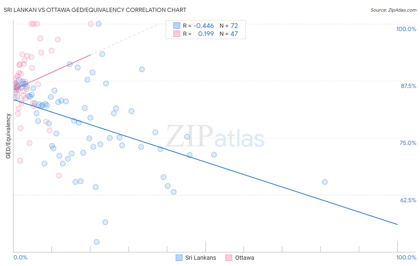 Sri Lankan vs Ottawa GED/Equivalency