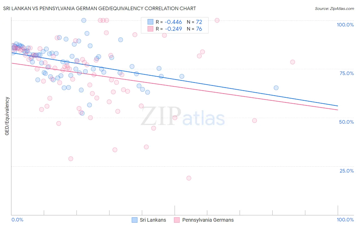 Sri Lankan vs Pennsylvania German GED/Equivalency