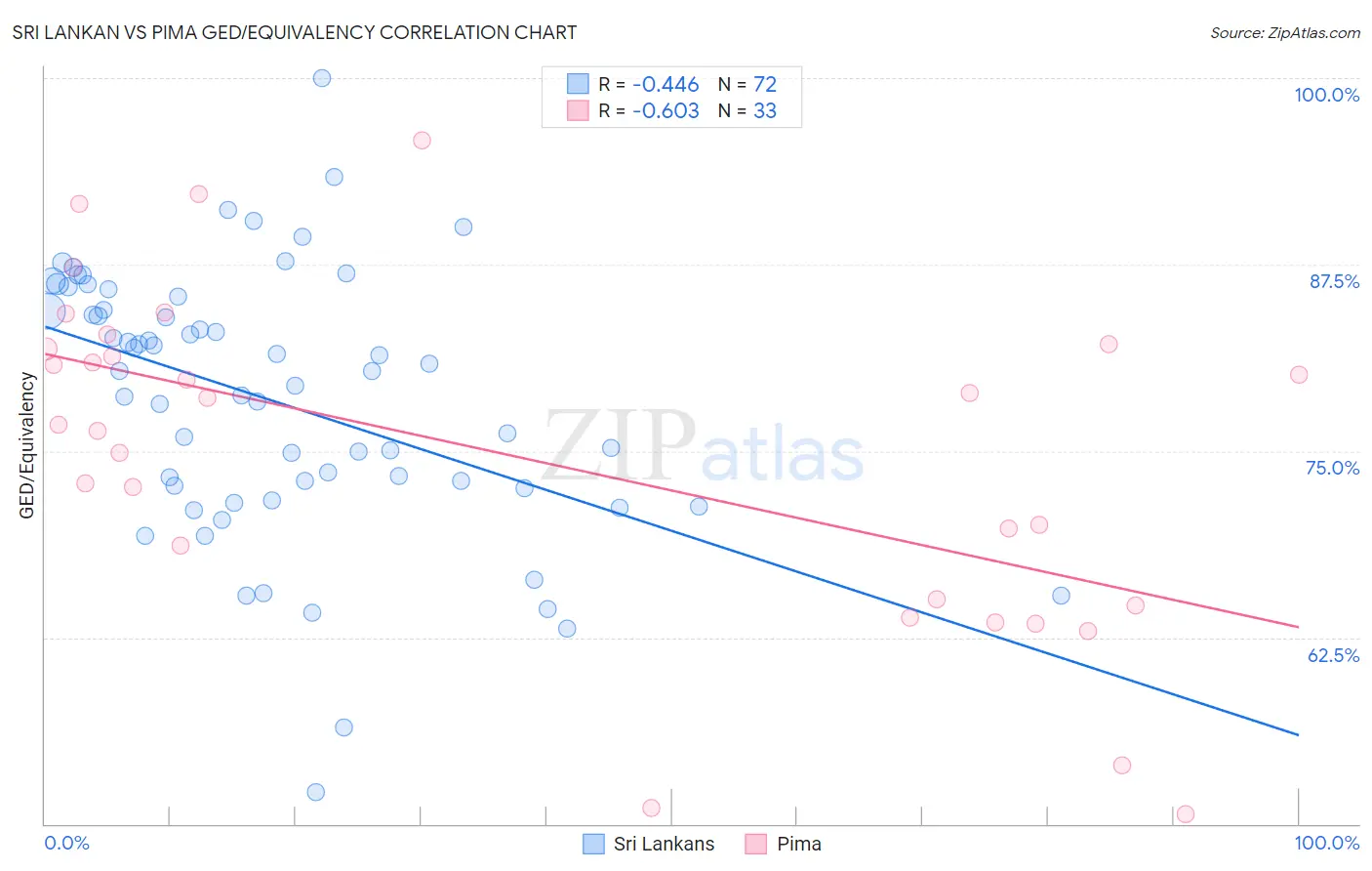 Sri Lankan vs Pima GED/Equivalency