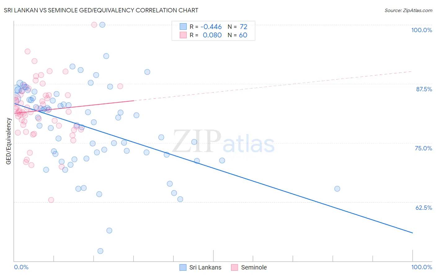Sri Lankan vs Seminole GED/Equivalency