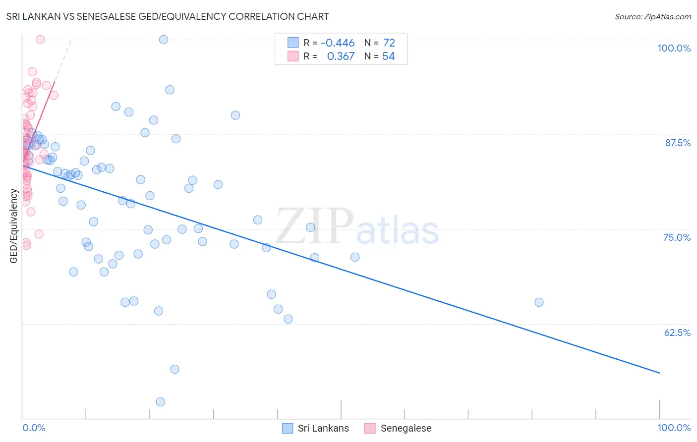 Sri Lankan vs Senegalese GED/Equivalency