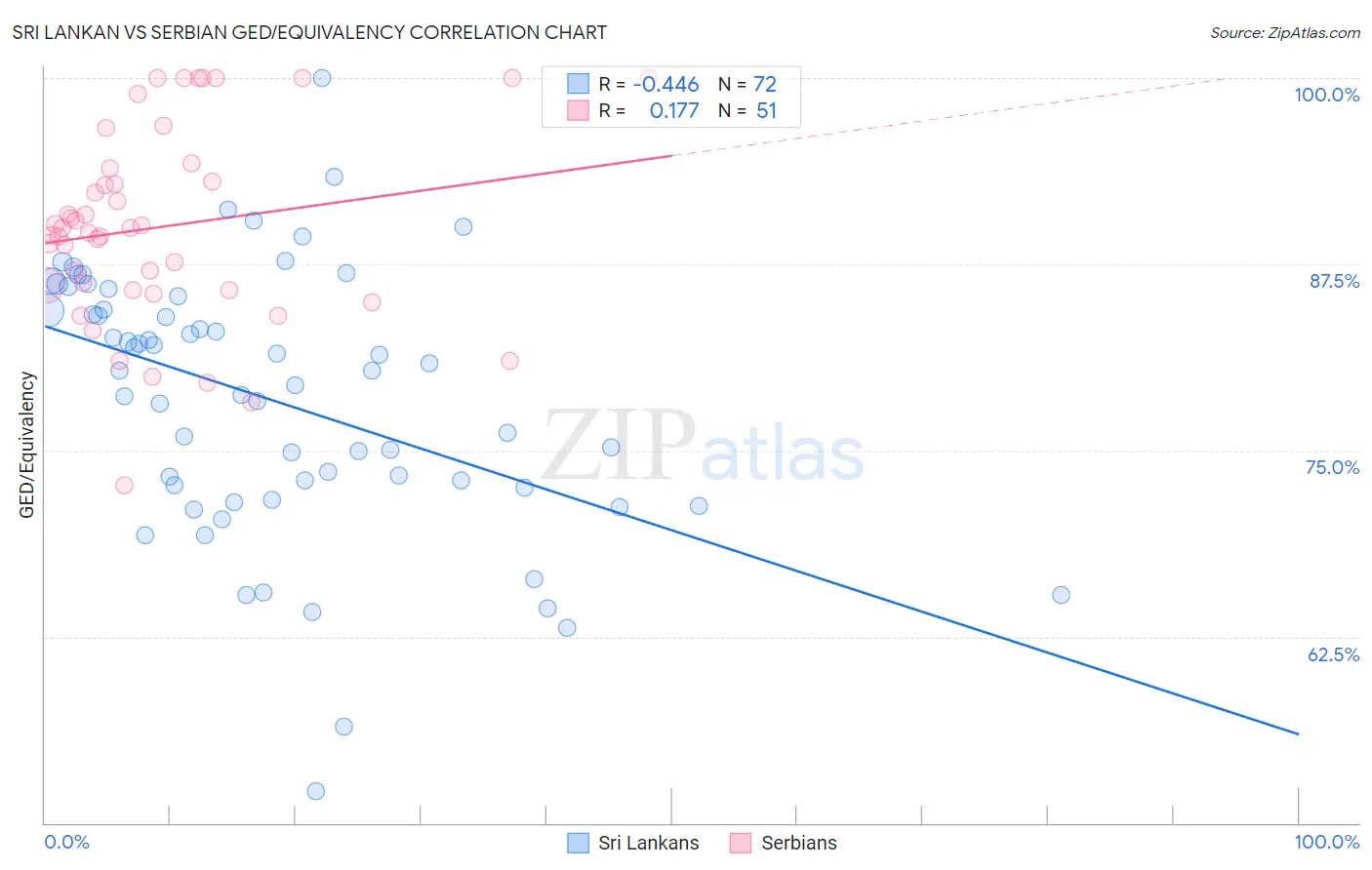 Sri Lankan vs Serbian GED/Equivalency