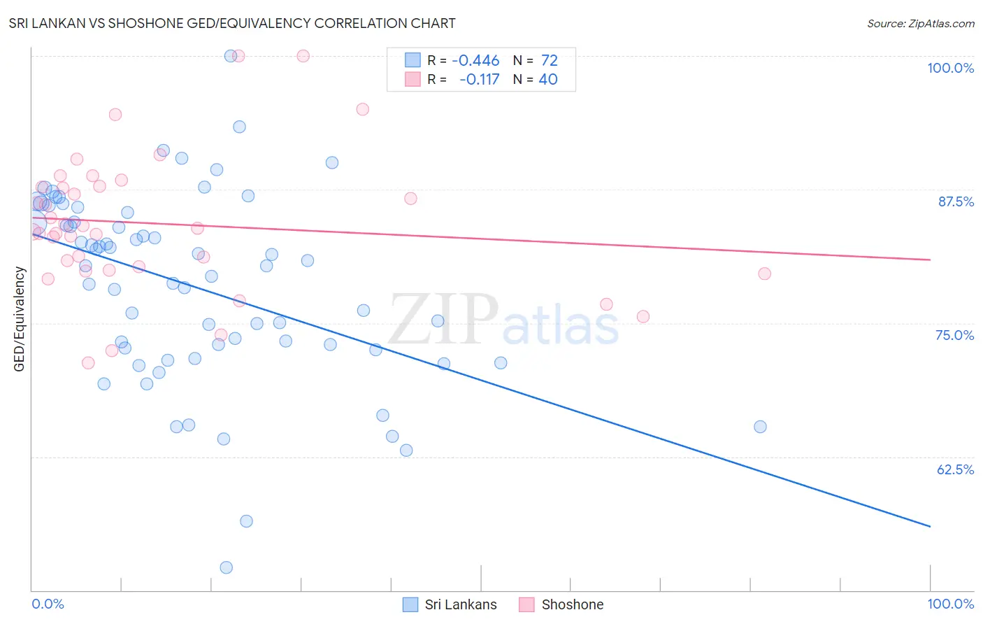 Sri Lankan vs Shoshone GED/Equivalency