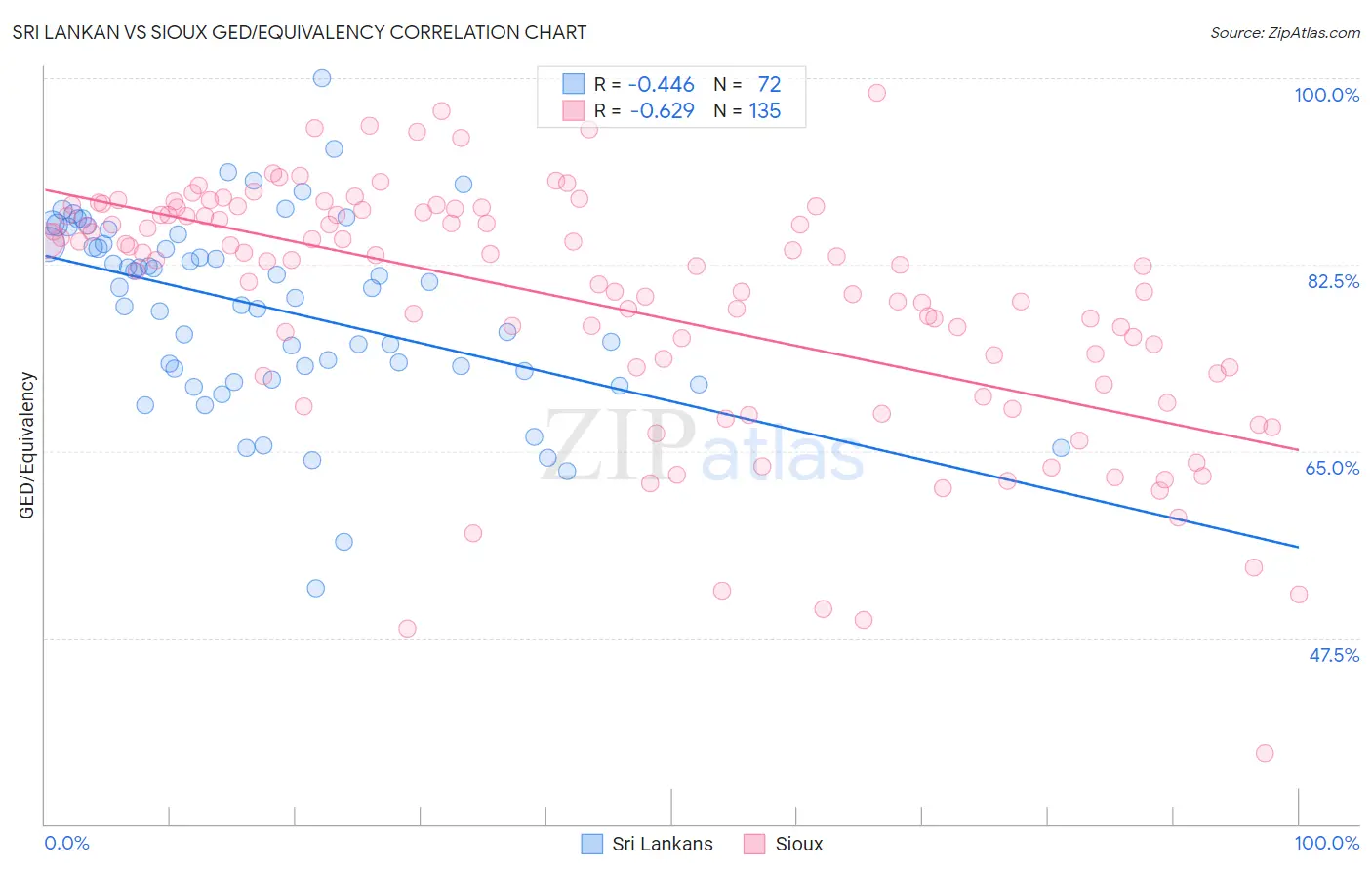 Sri Lankan vs Sioux GED/Equivalency